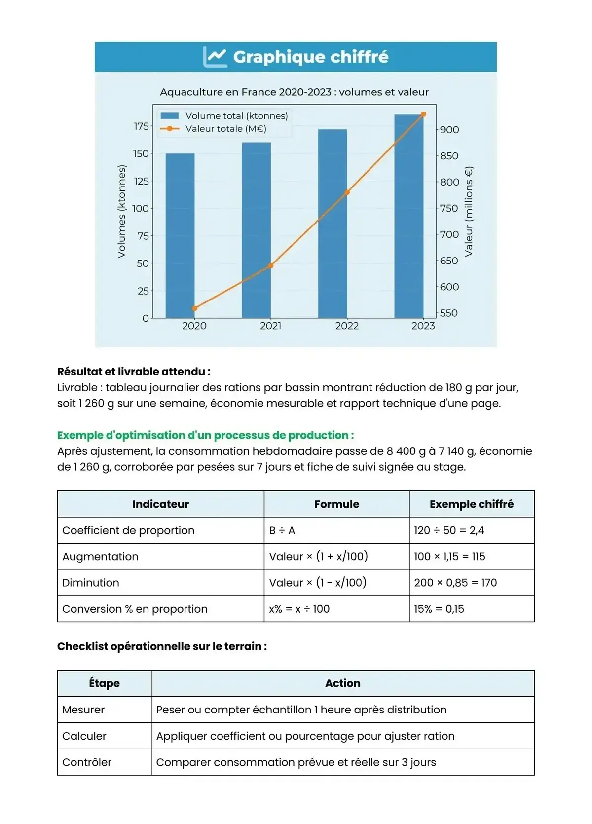 Example Fiche de Révision Bac Pro CM